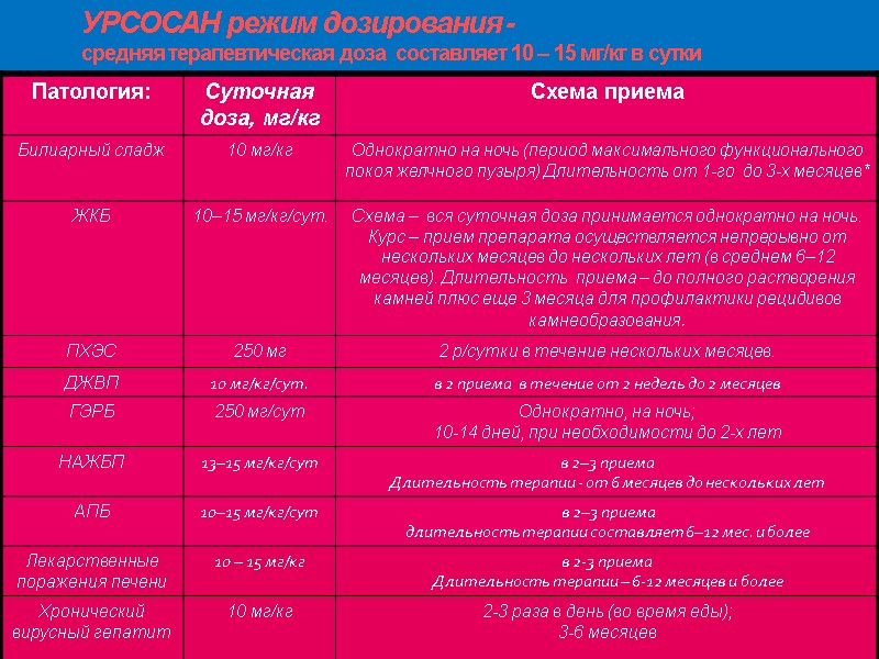 УРСОСАН режим дозирования -   средняя терапевтическая доза  составляет 10 – 15